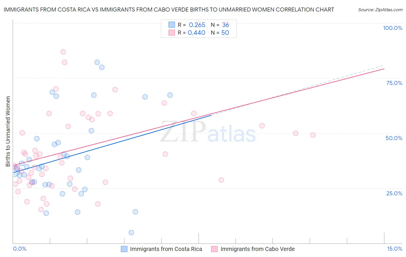 Immigrants from Costa Rica vs Immigrants from Cabo Verde Births to Unmarried Women