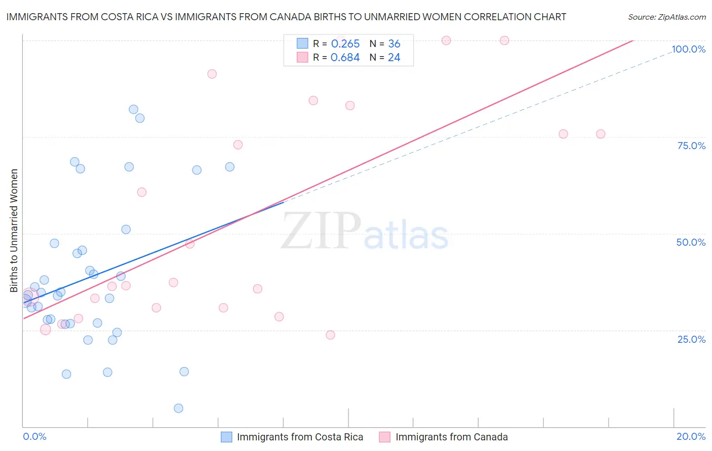 Immigrants from Costa Rica vs Immigrants from Canada Births to Unmarried Women