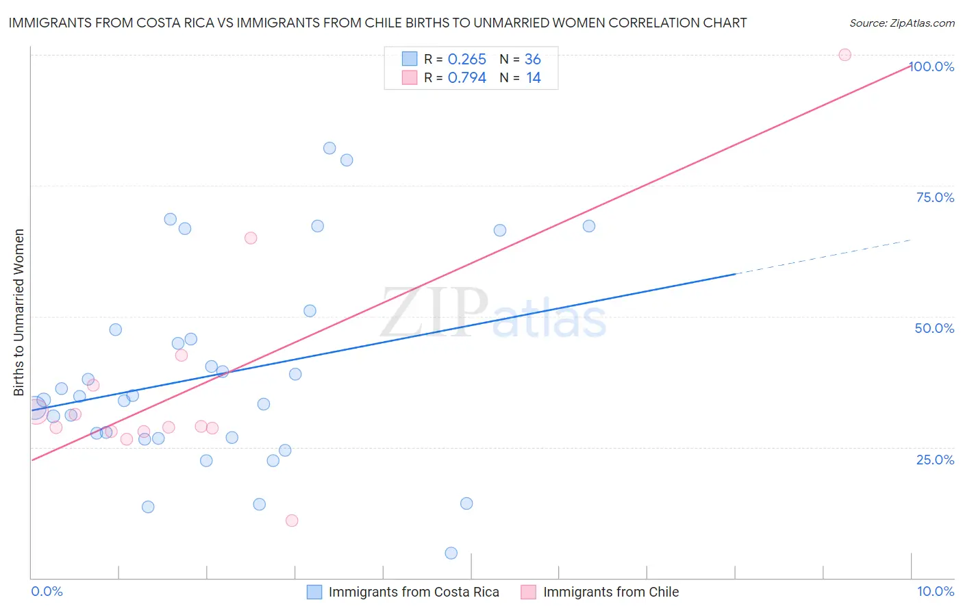 Immigrants from Costa Rica vs Immigrants from Chile Births to Unmarried Women