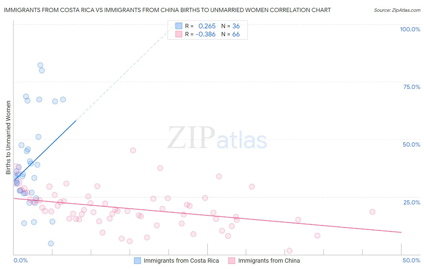 Immigrants from Costa Rica vs Immigrants from China Births to Unmarried Women