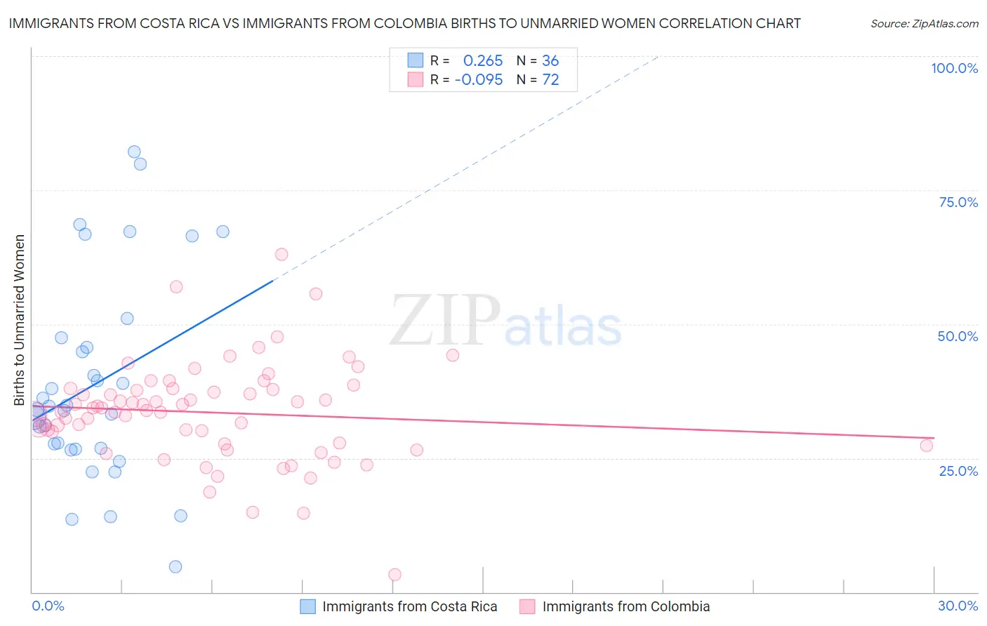 Immigrants from Costa Rica vs Immigrants from Colombia Births to Unmarried Women