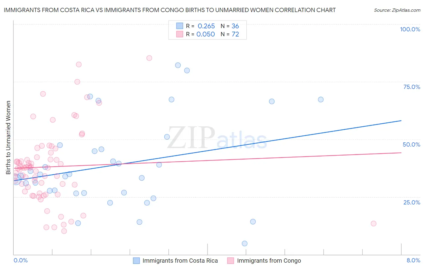 Immigrants from Costa Rica vs Immigrants from Congo Births to Unmarried Women