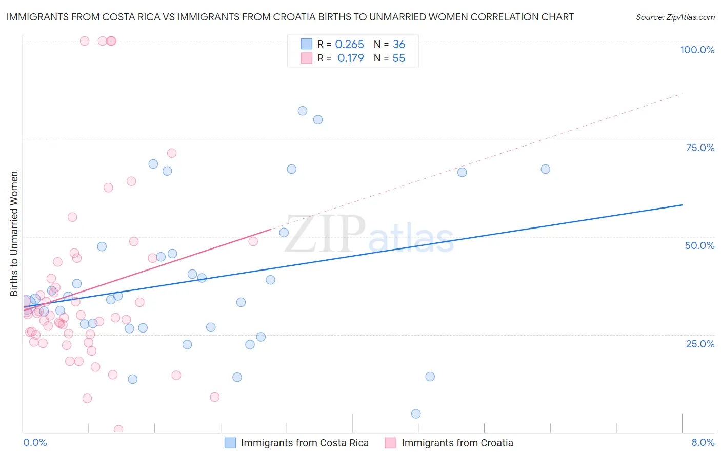 Immigrants from Costa Rica vs Immigrants from Croatia Births to Unmarried Women