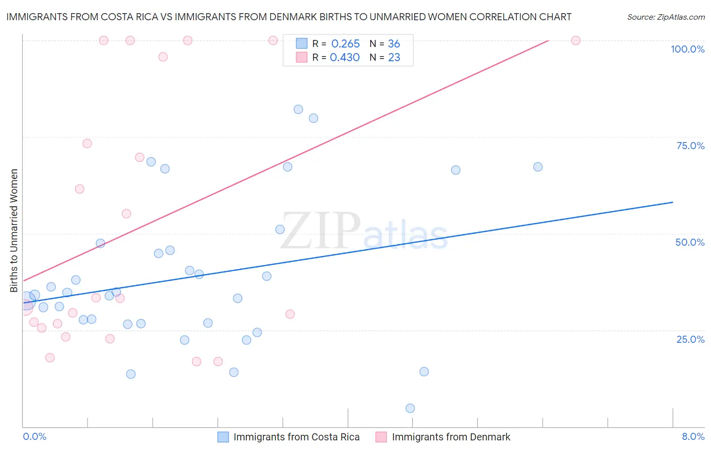 Immigrants from Costa Rica vs Immigrants from Denmark Births to Unmarried Women