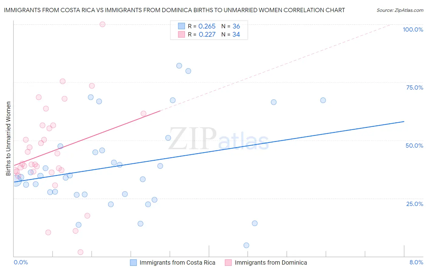 Immigrants from Costa Rica vs Immigrants from Dominica Births to Unmarried Women