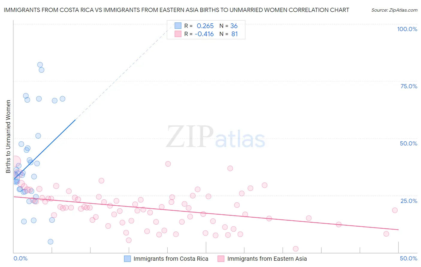Immigrants from Costa Rica vs Immigrants from Eastern Asia Births to Unmarried Women