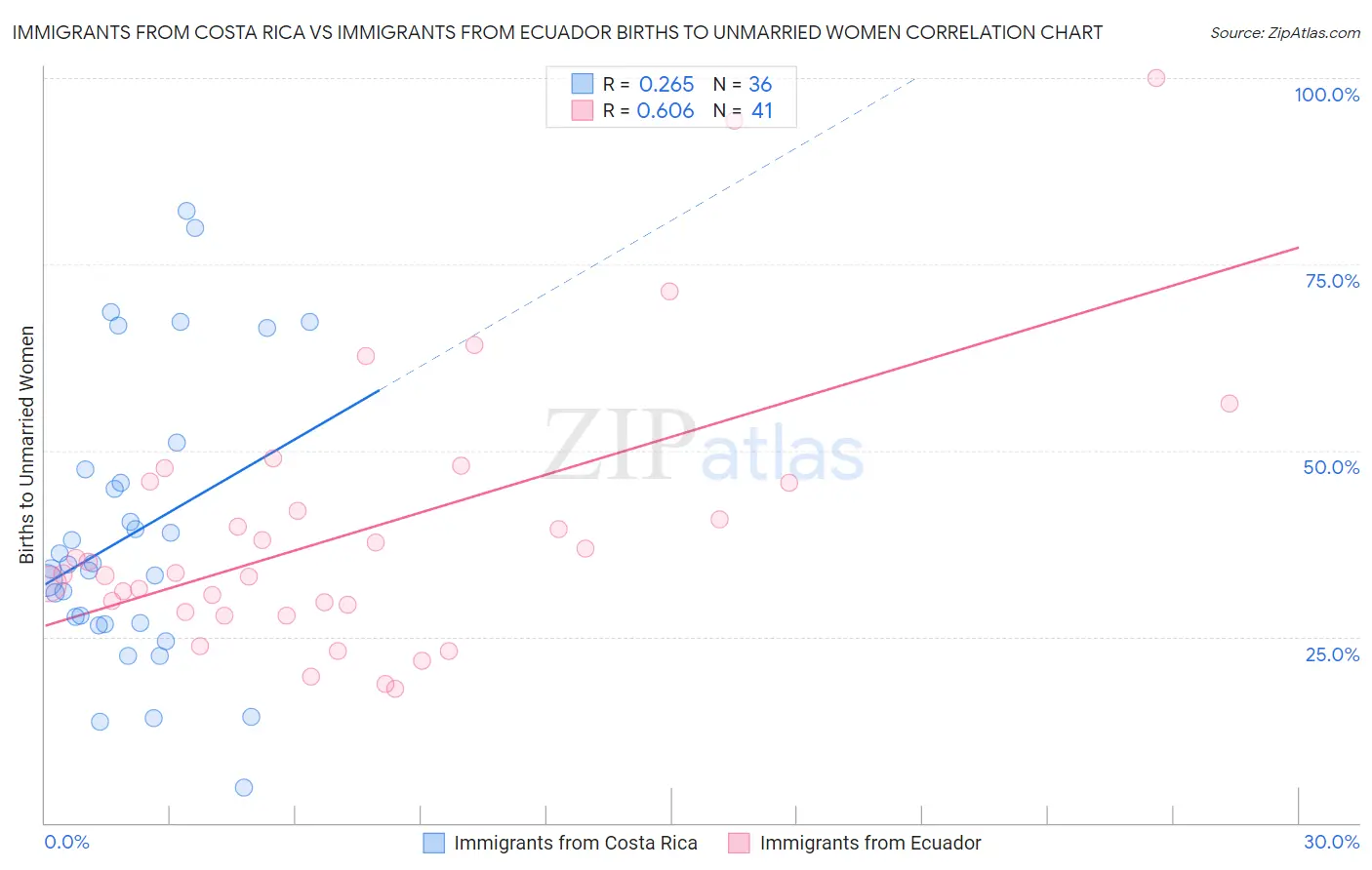 Immigrants from Costa Rica vs Immigrants from Ecuador Births to Unmarried Women