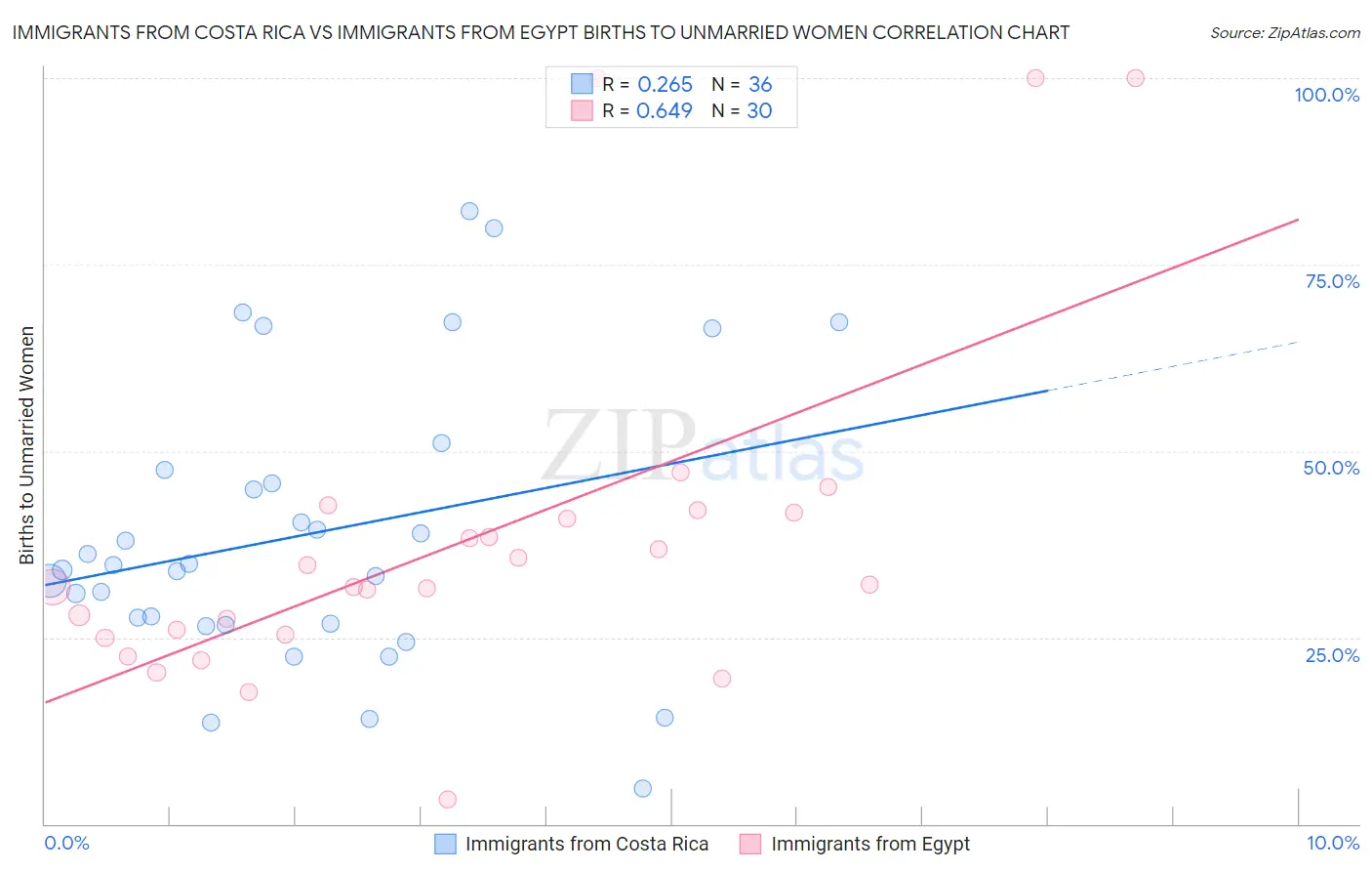 Immigrants from Costa Rica vs Immigrants from Egypt Births to Unmarried Women