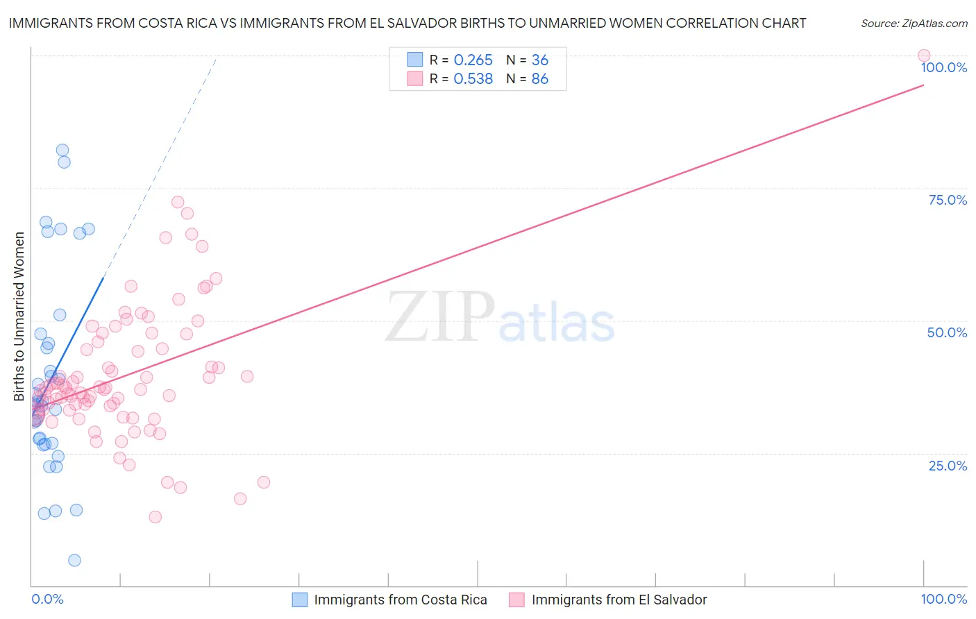Immigrants from Costa Rica vs Immigrants from El Salvador Births to Unmarried Women