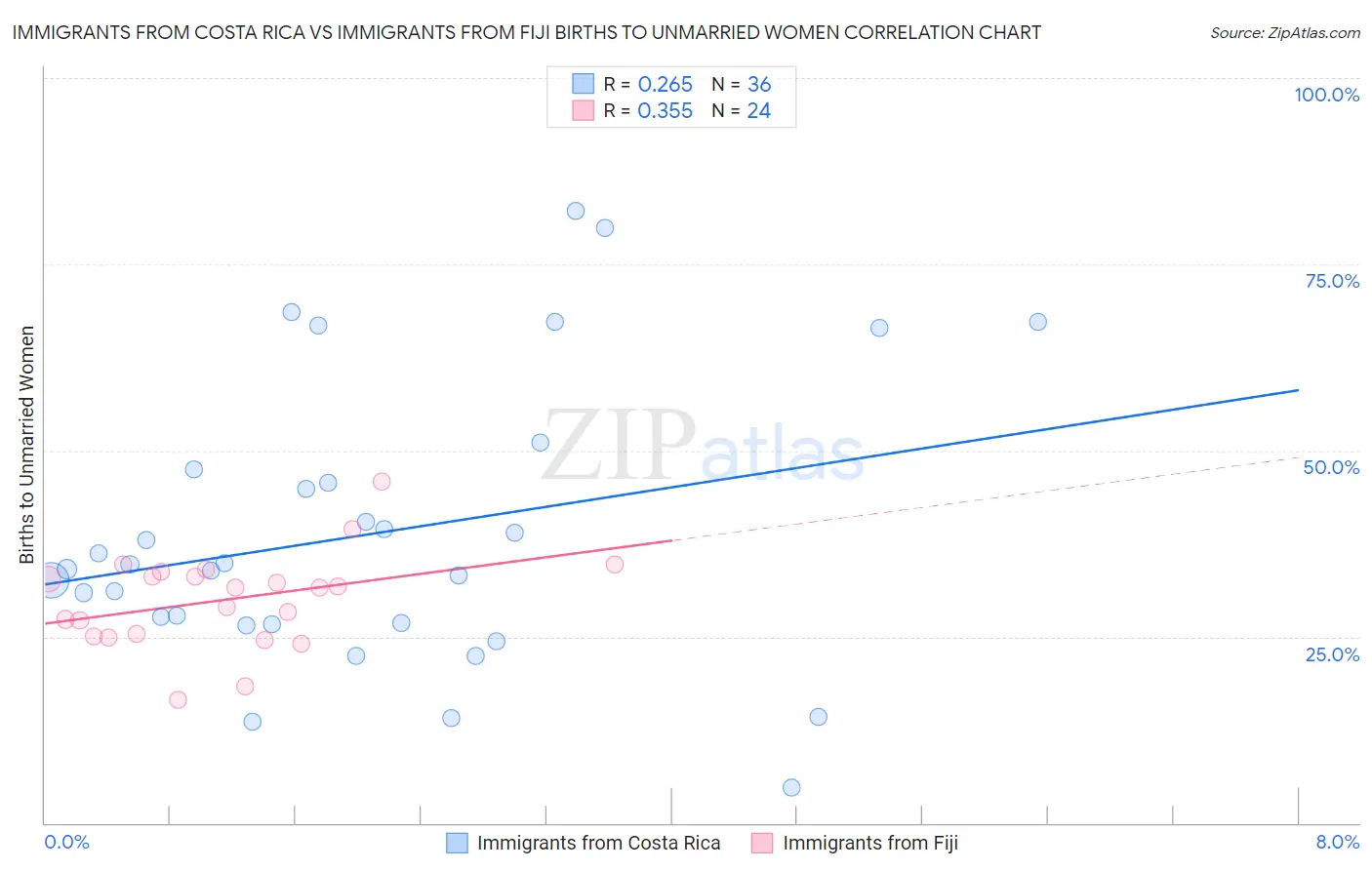 Immigrants from Costa Rica vs Immigrants from Fiji Births to Unmarried Women