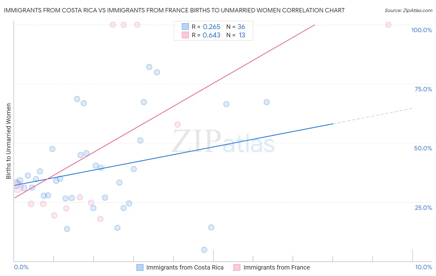 Immigrants from Costa Rica vs Immigrants from France Births to Unmarried Women