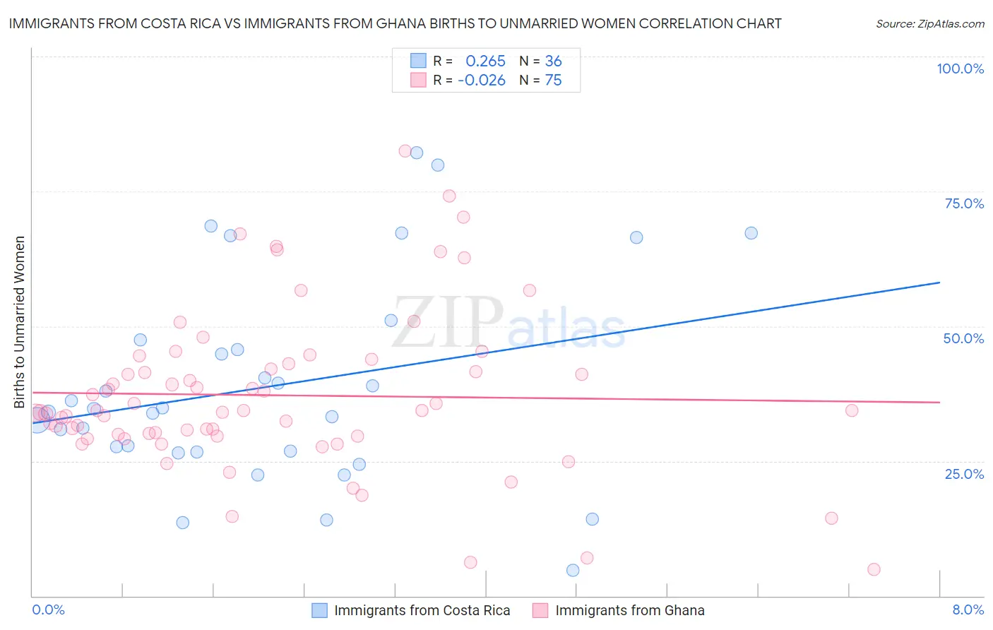 Immigrants from Costa Rica vs Immigrants from Ghana Births to Unmarried Women