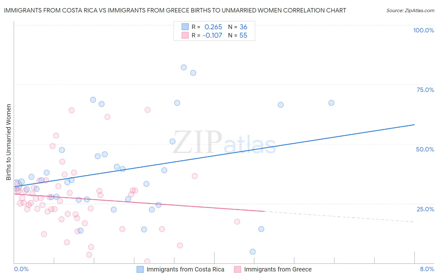 Immigrants from Costa Rica vs Immigrants from Greece Births to Unmarried Women