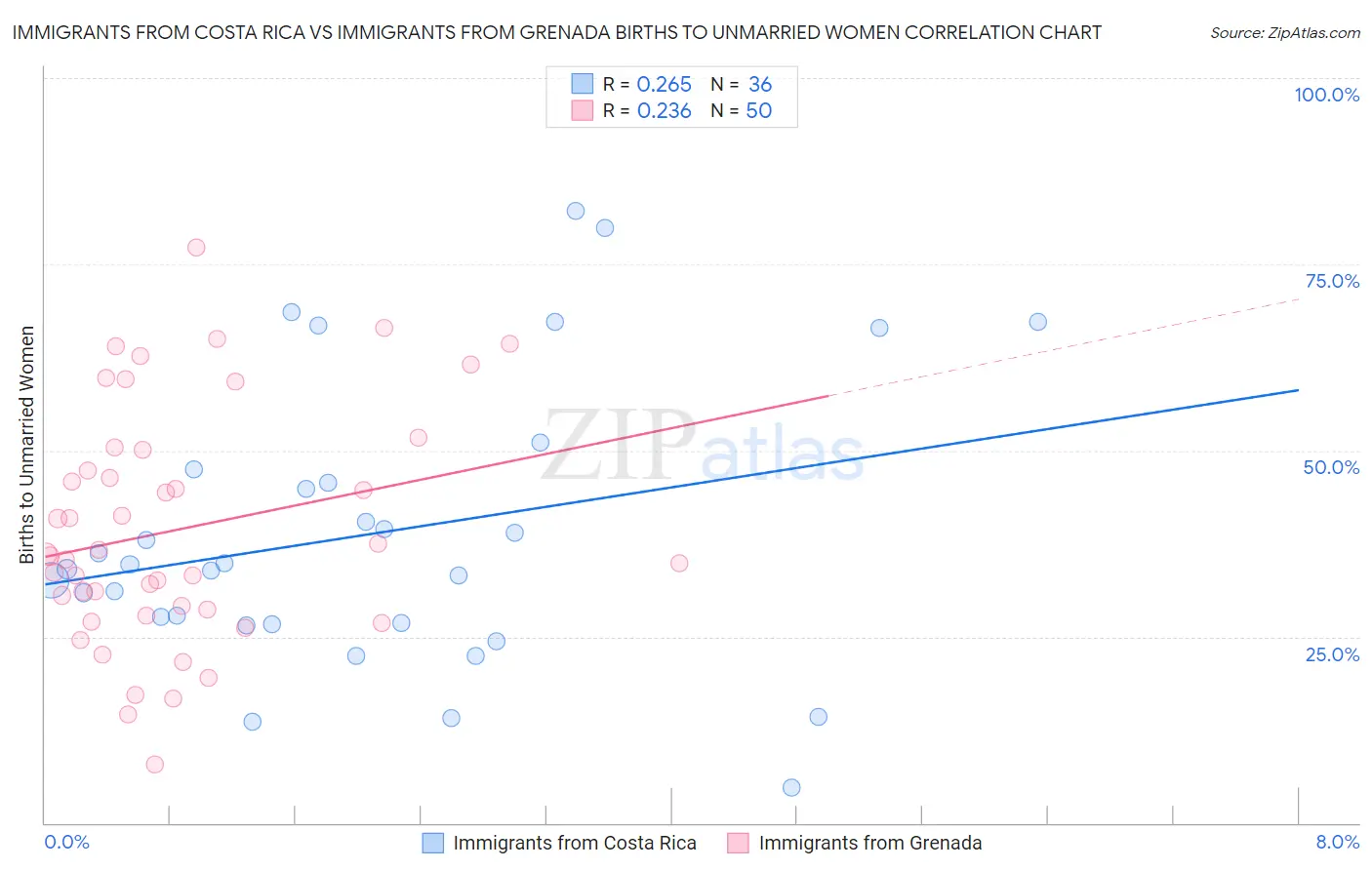 Immigrants from Costa Rica vs Immigrants from Grenada Births to Unmarried Women