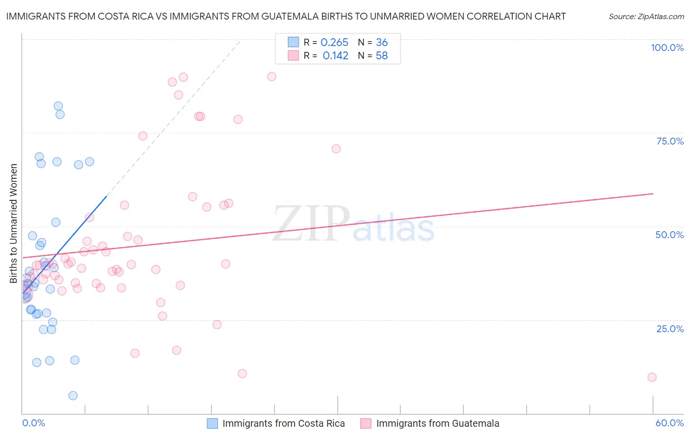 Immigrants from Costa Rica vs Immigrants from Guatemala Births to Unmarried Women