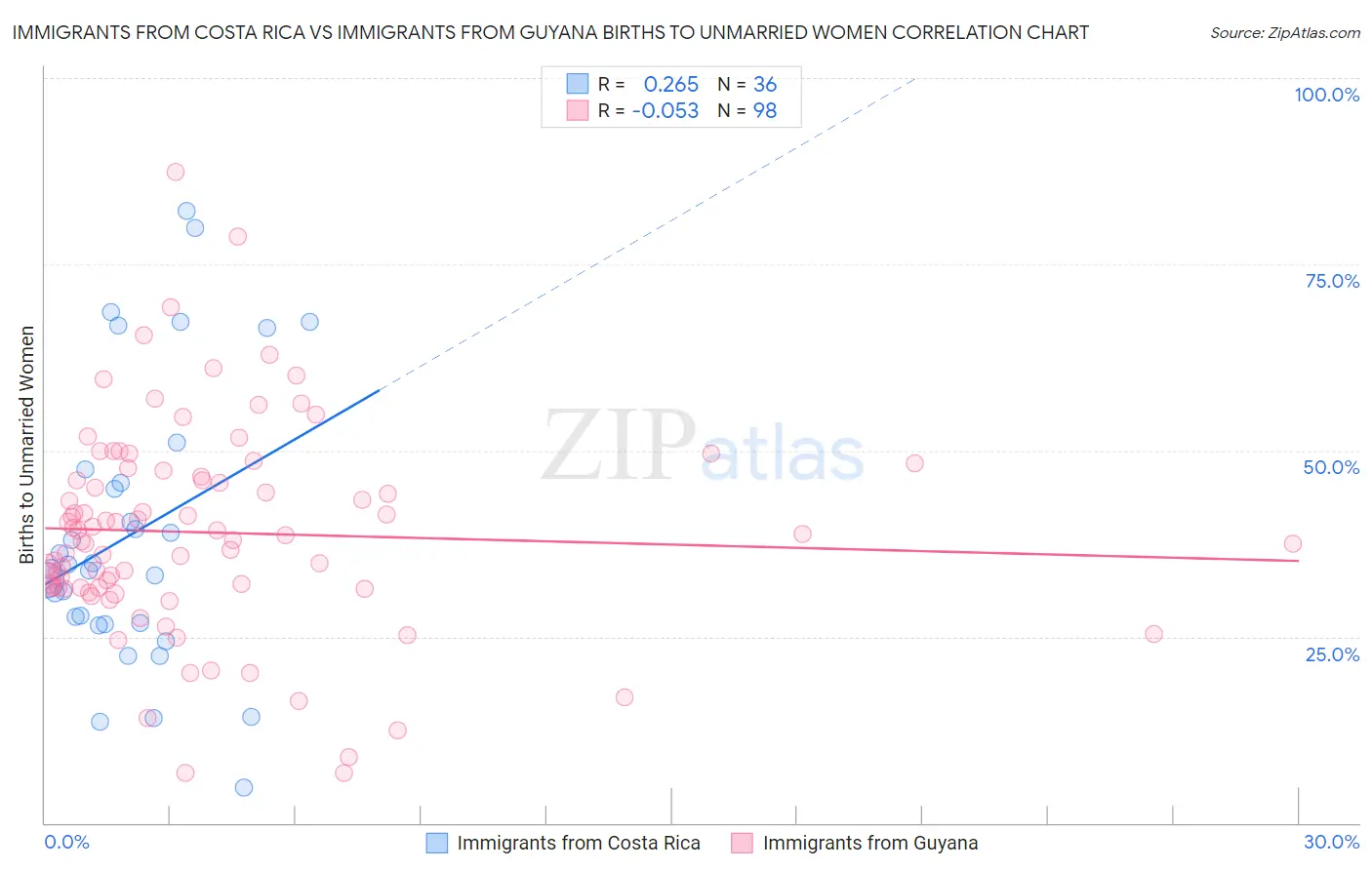 Immigrants from Costa Rica vs Immigrants from Guyana Births to Unmarried Women