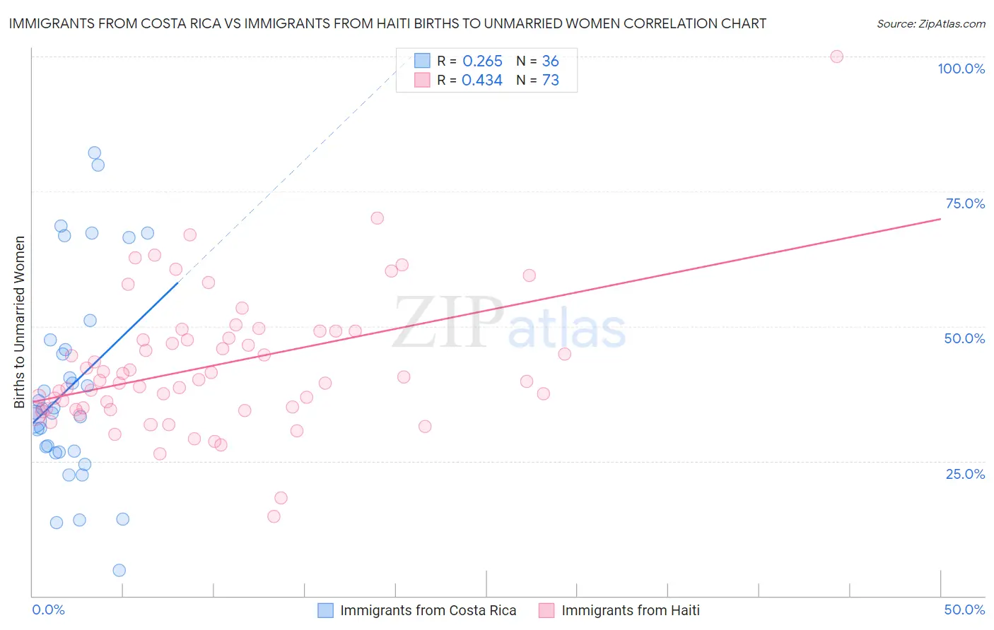Immigrants from Costa Rica vs Immigrants from Haiti Births to Unmarried Women