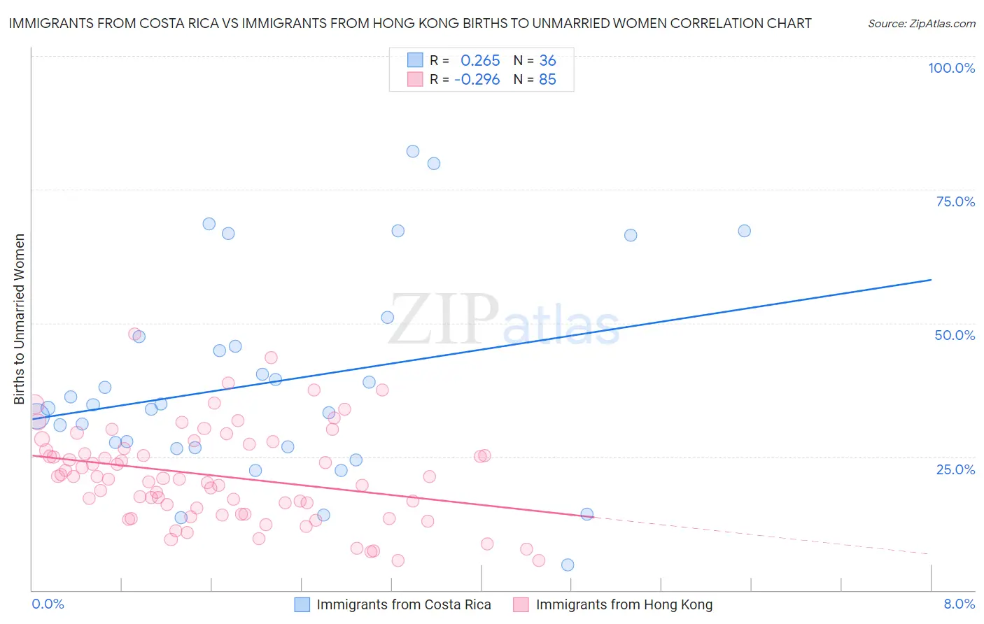 Immigrants from Costa Rica vs Immigrants from Hong Kong Births to Unmarried Women