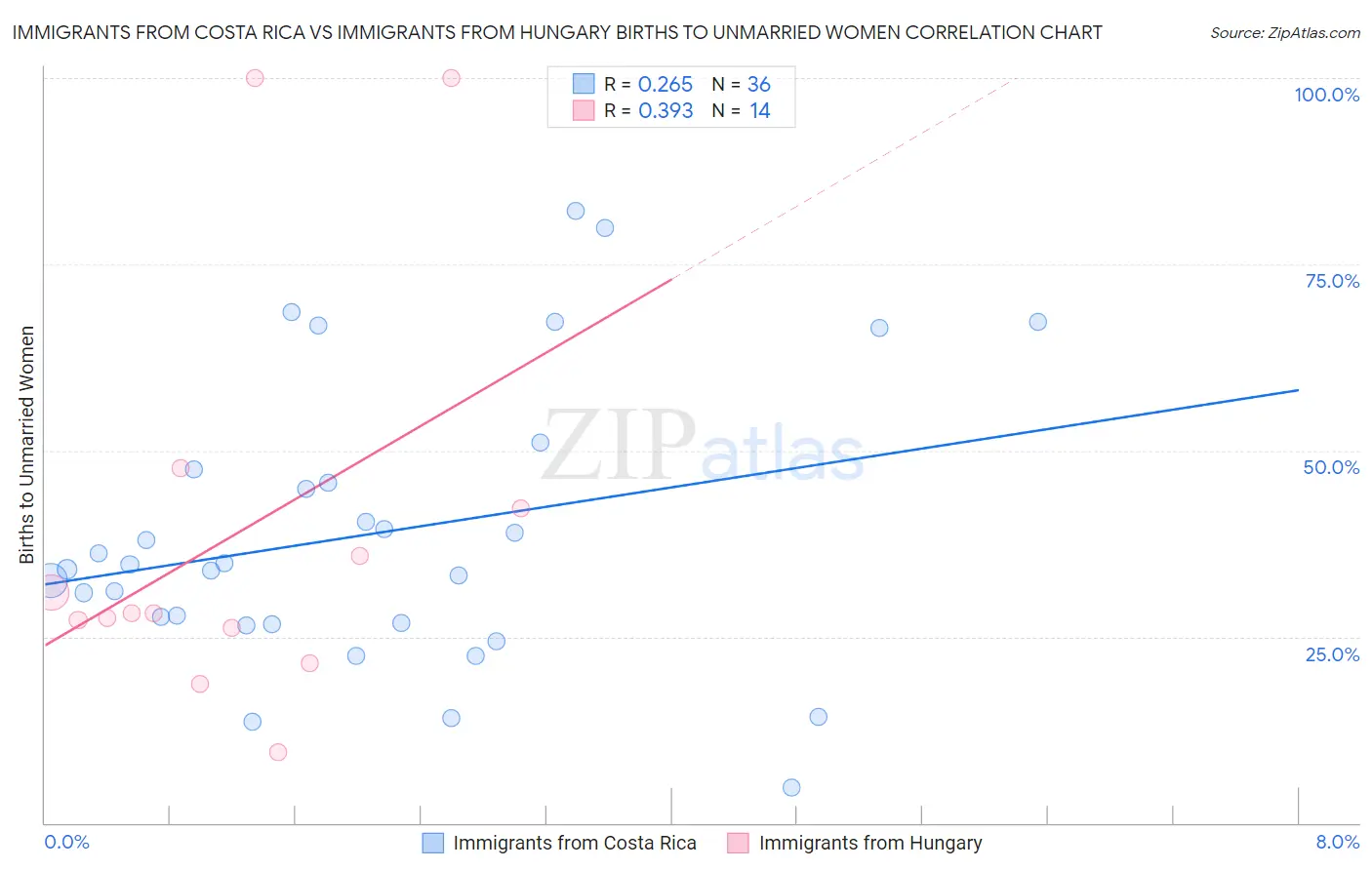 Immigrants from Costa Rica vs Immigrants from Hungary Births to Unmarried Women