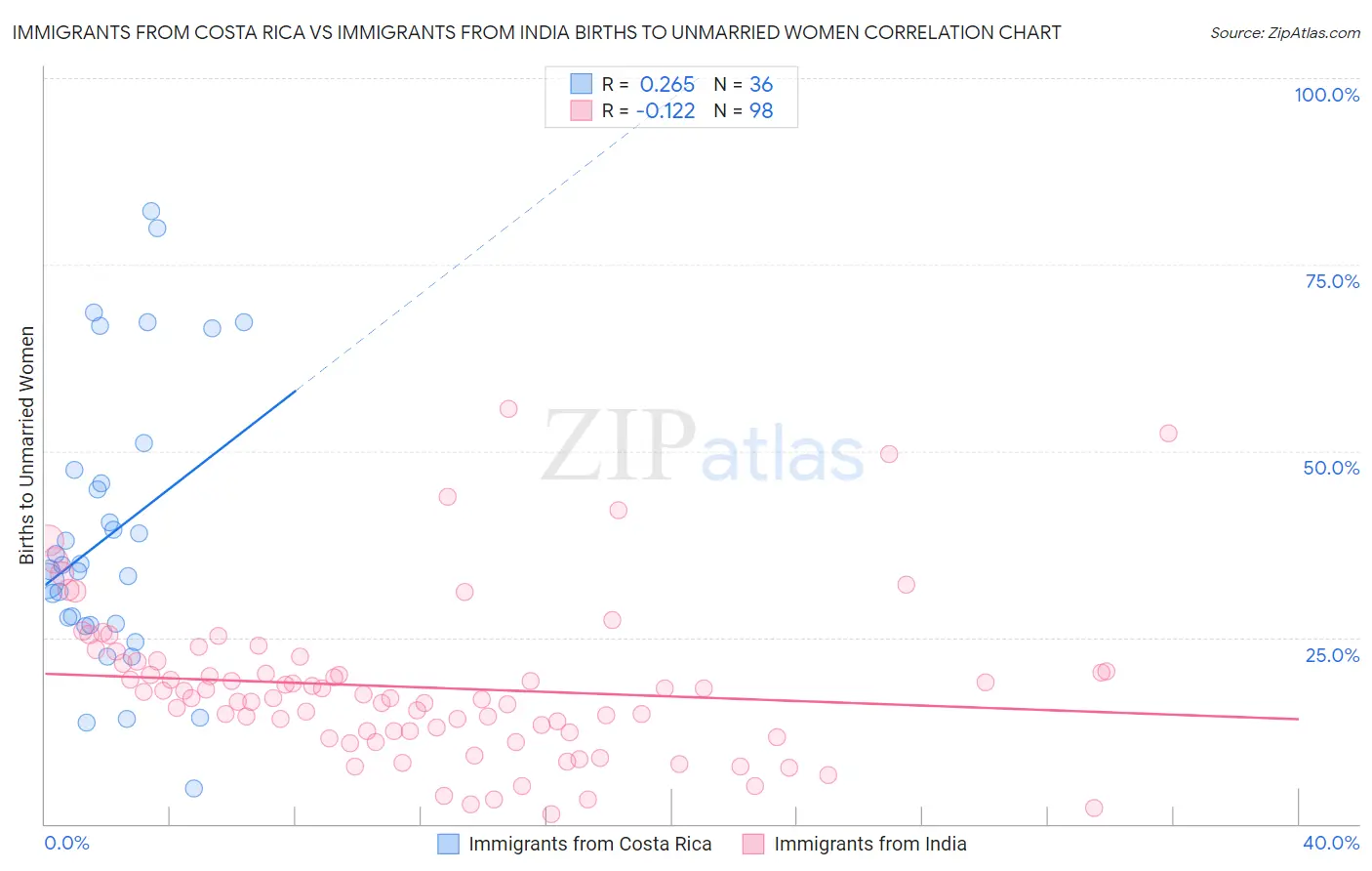 Immigrants from Costa Rica vs Immigrants from India Births to Unmarried Women