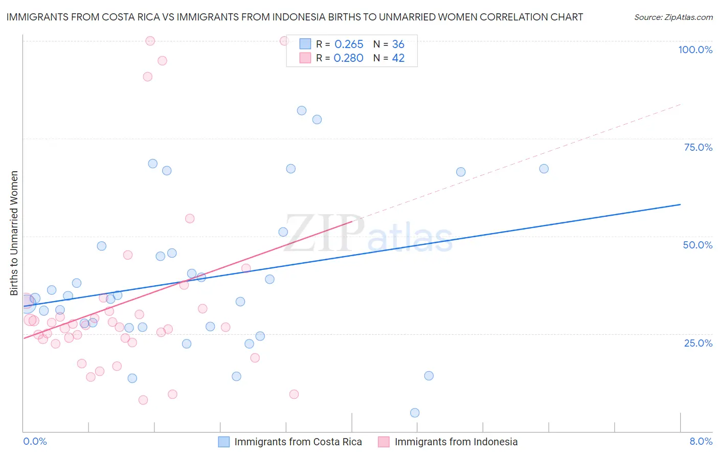 Immigrants from Costa Rica vs Immigrants from Indonesia Births to Unmarried Women