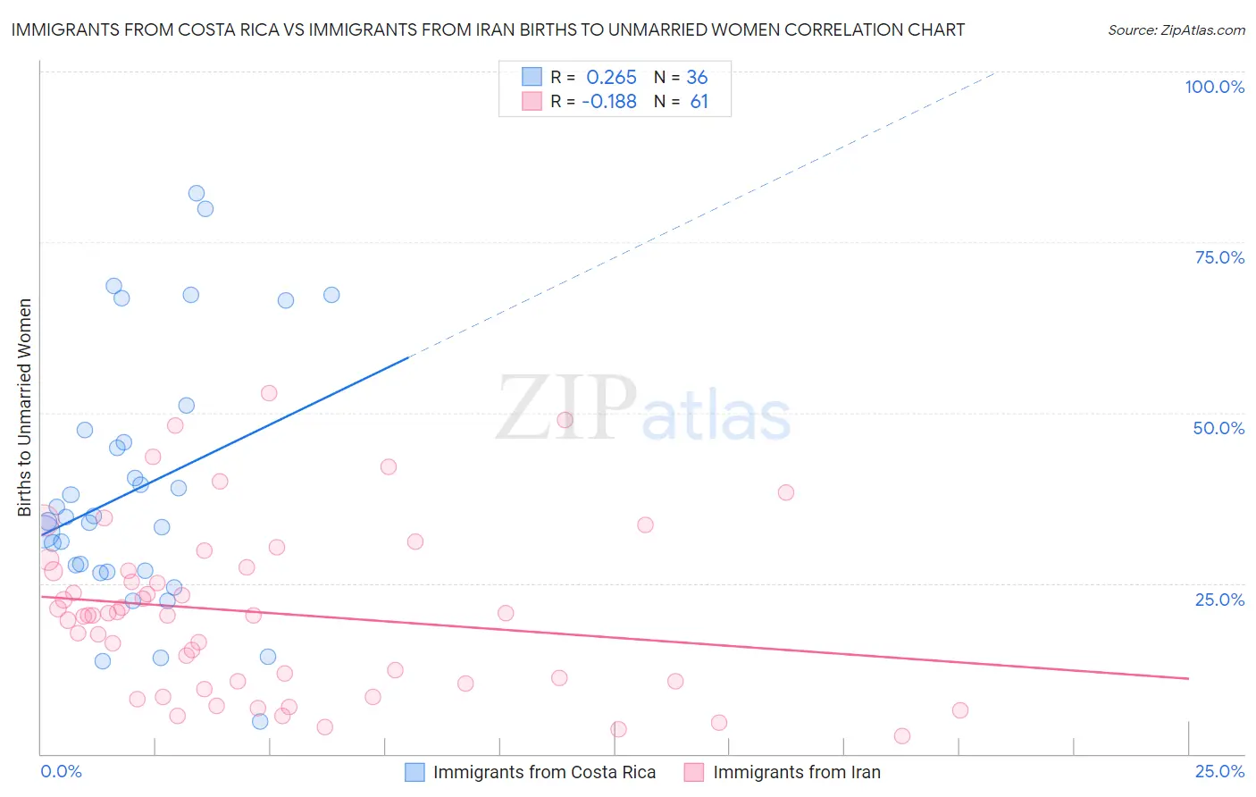Immigrants from Costa Rica vs Immigrants from Iran Births to Unmarried Women
