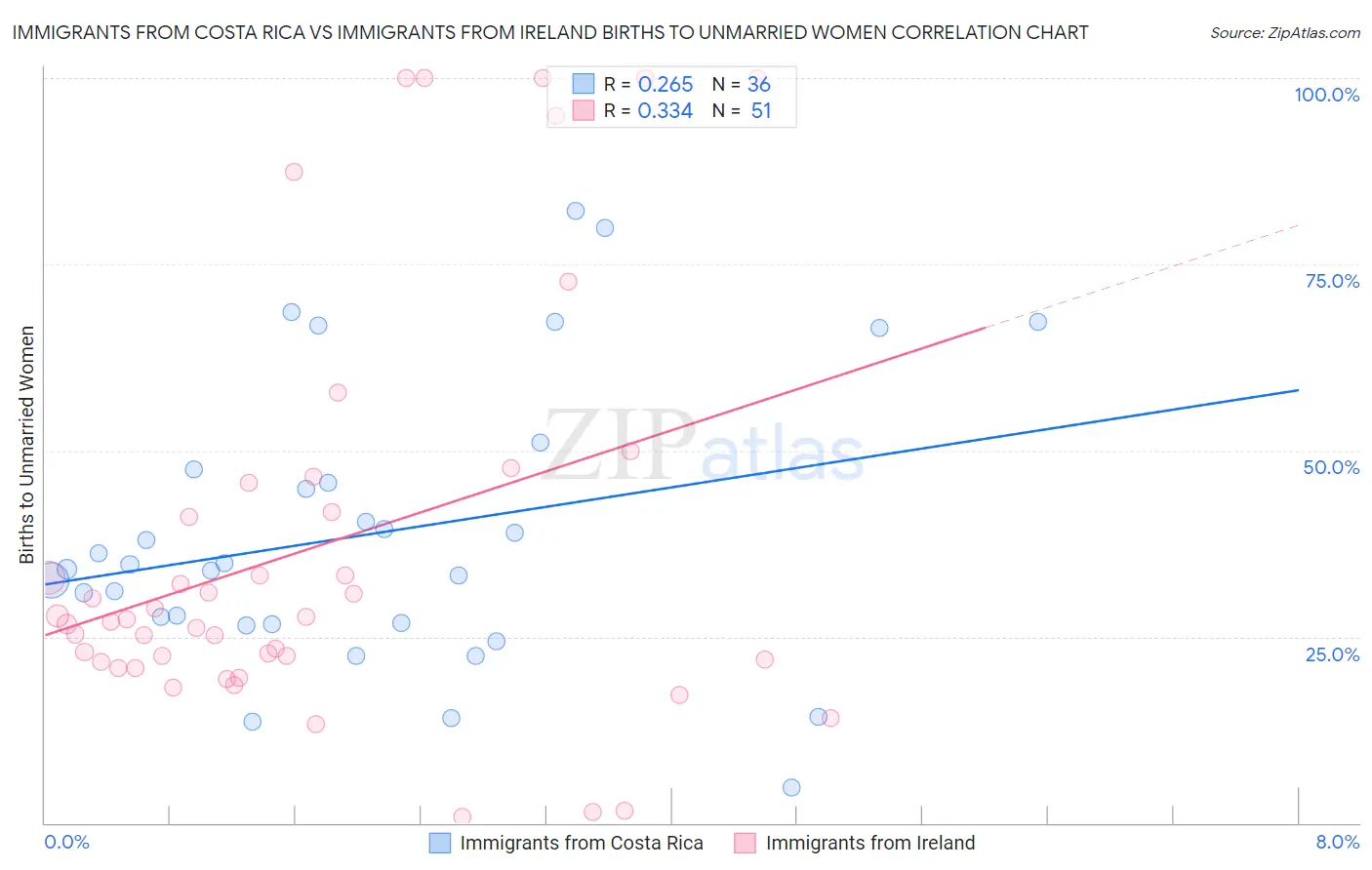 Immigrants from Costa Rica vs Immigrants from Ireland Births to Unmarried Women