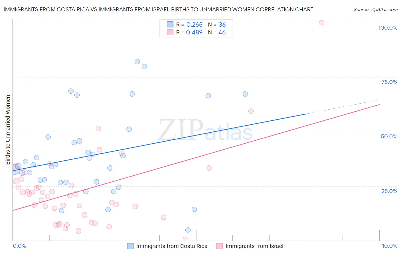Immigrants from Costa Rica vs Immigrants from Israel Births to Unmarried Women