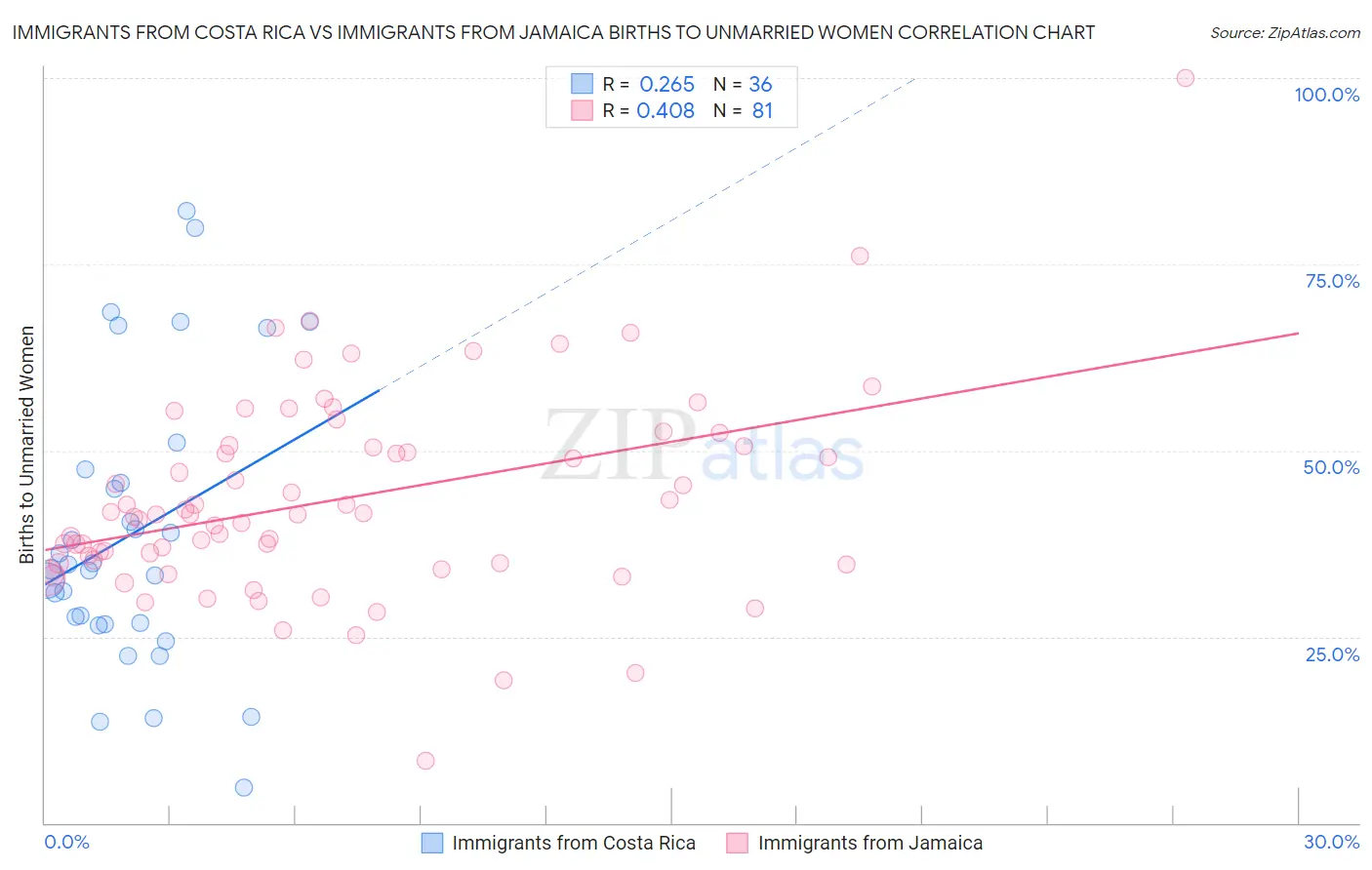 Immigrants from Costa Rica vs Immigrants from Jamaica Births to Unmarried Women