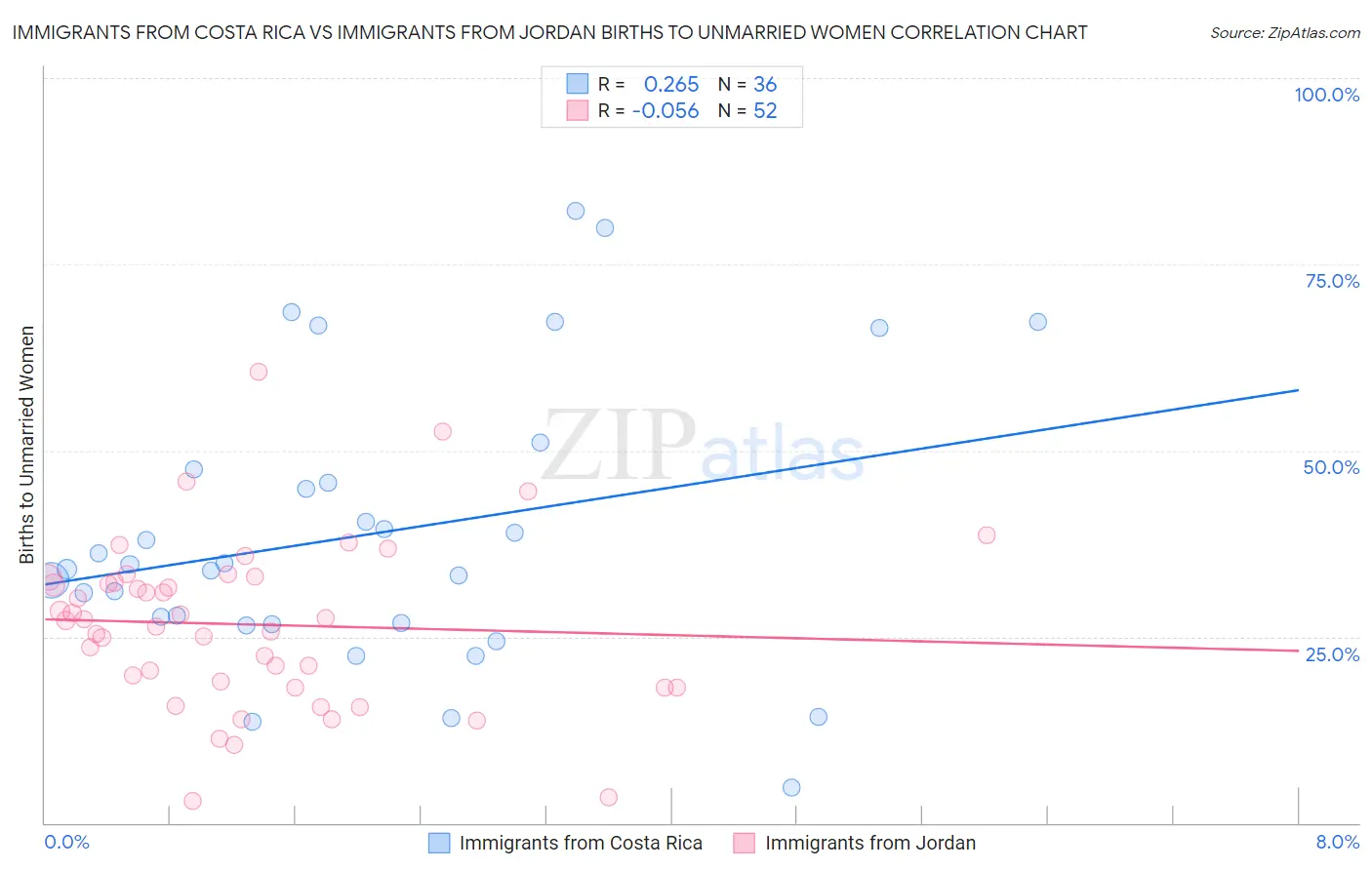 Immigrants from Costa Rica vs Immigrants from Jordan Births to Unmarried Women