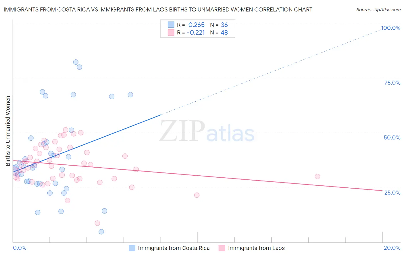 Immigrants from Costa Rica vs Immigrants from Laos Births to Unmarried Women