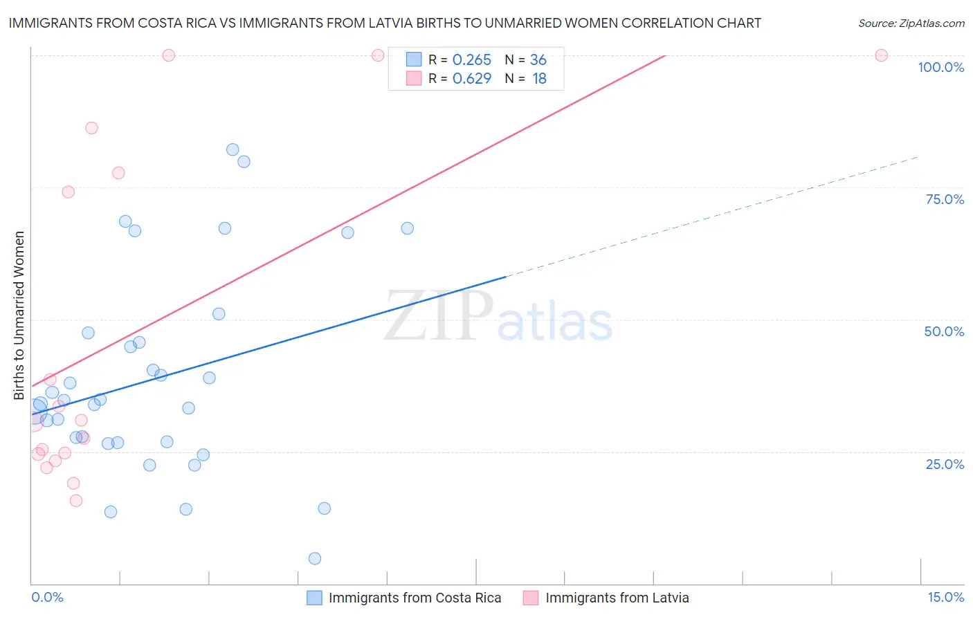 Immigrants from Costa Rica vs Immigrants from Latvia Births to Unmarried Women