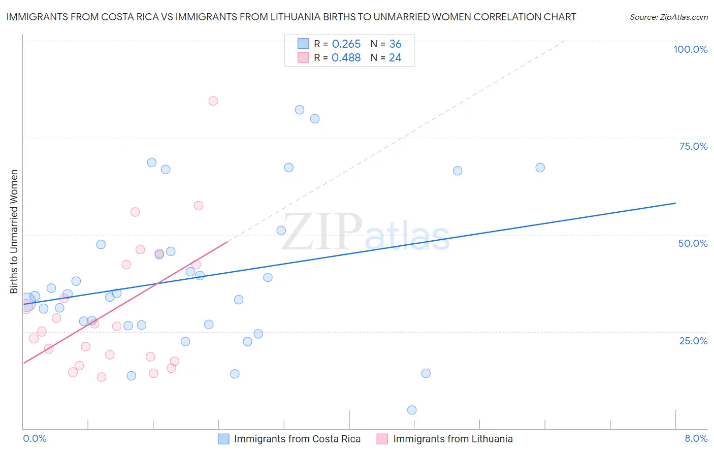 Immigrants from Costa Rica vs Immigrants from Lithuania Births to Unmarried Women