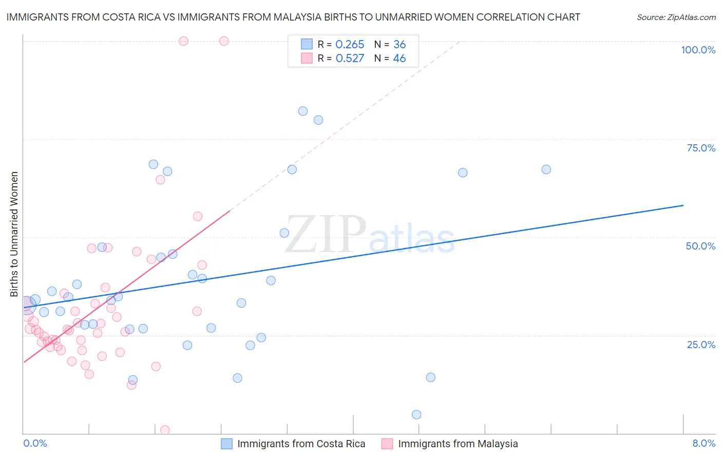 Immigrants from Costa Rica vs Immigrants from Malaysia Births to Unmarried Women