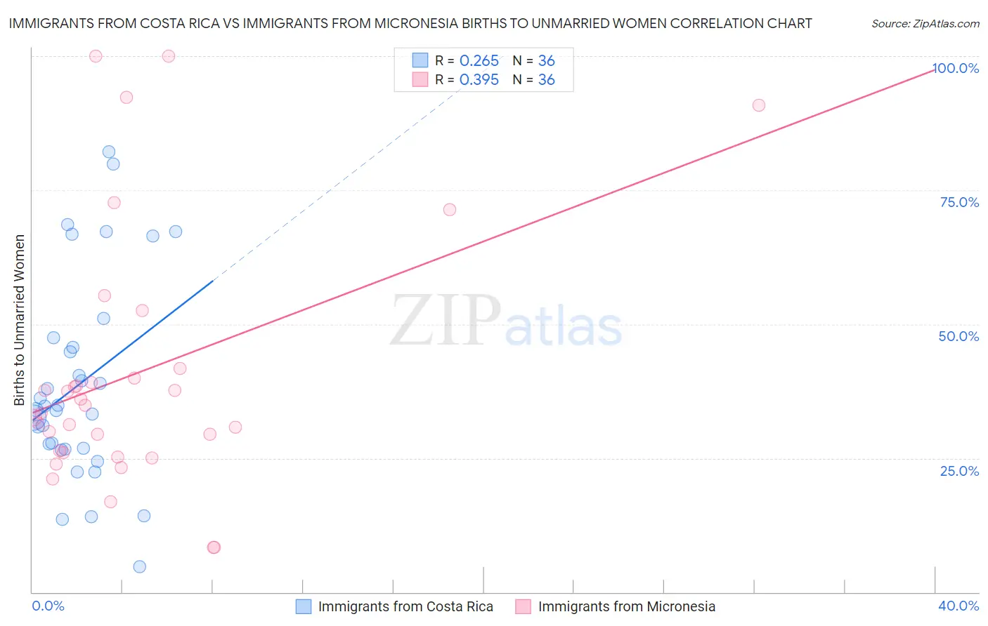Immigrants from Costa Rica vs Immigrants from Micronesia Births to Unmarried Women