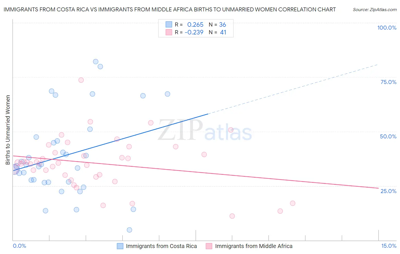 Immigrants from Costa Rica vs Immigrants from Middle Africa Births to Unmarried Women