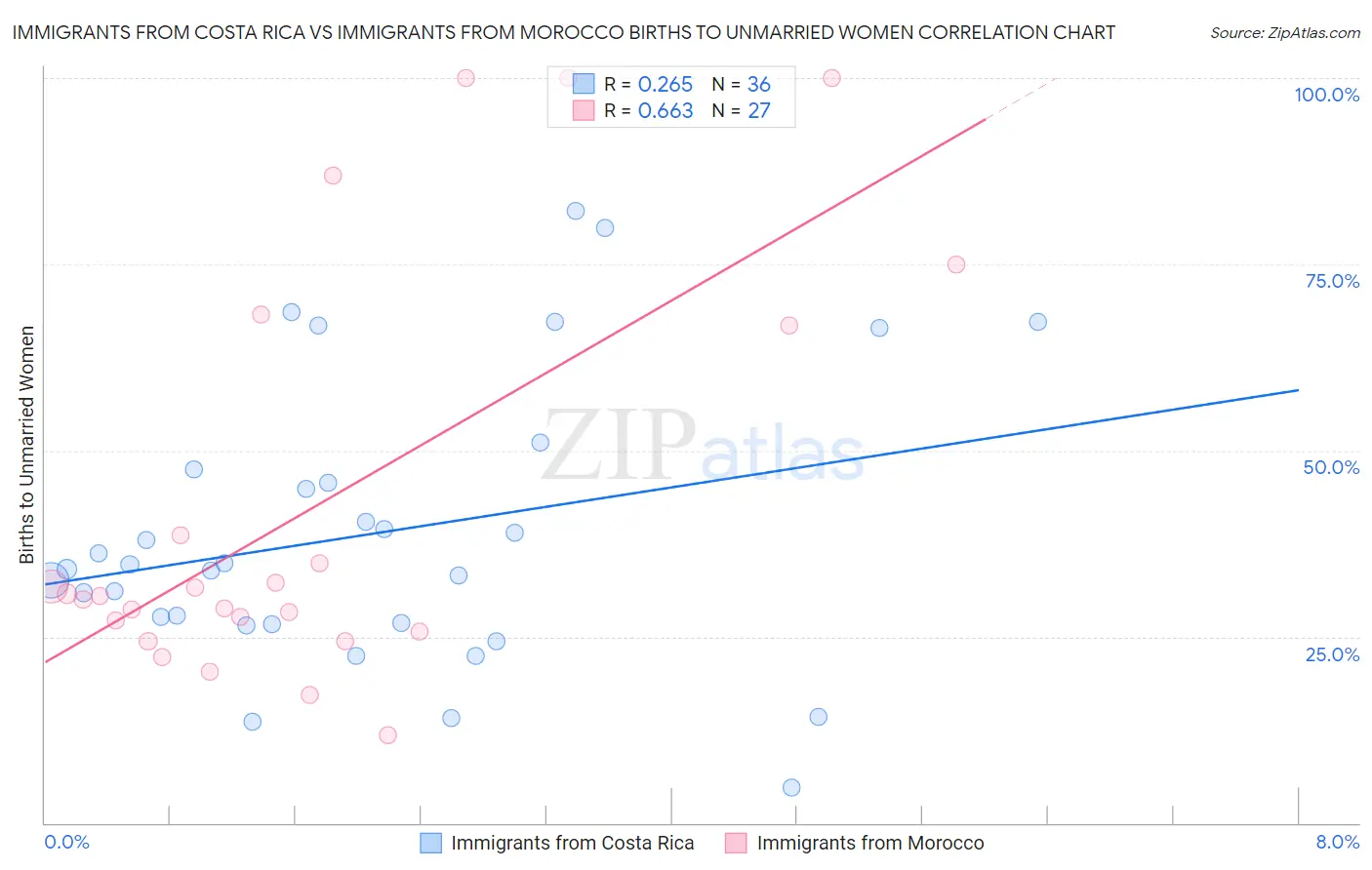 Immigrants from Costa Rica vs Immigrants from Morocco Births to Unmarried Women