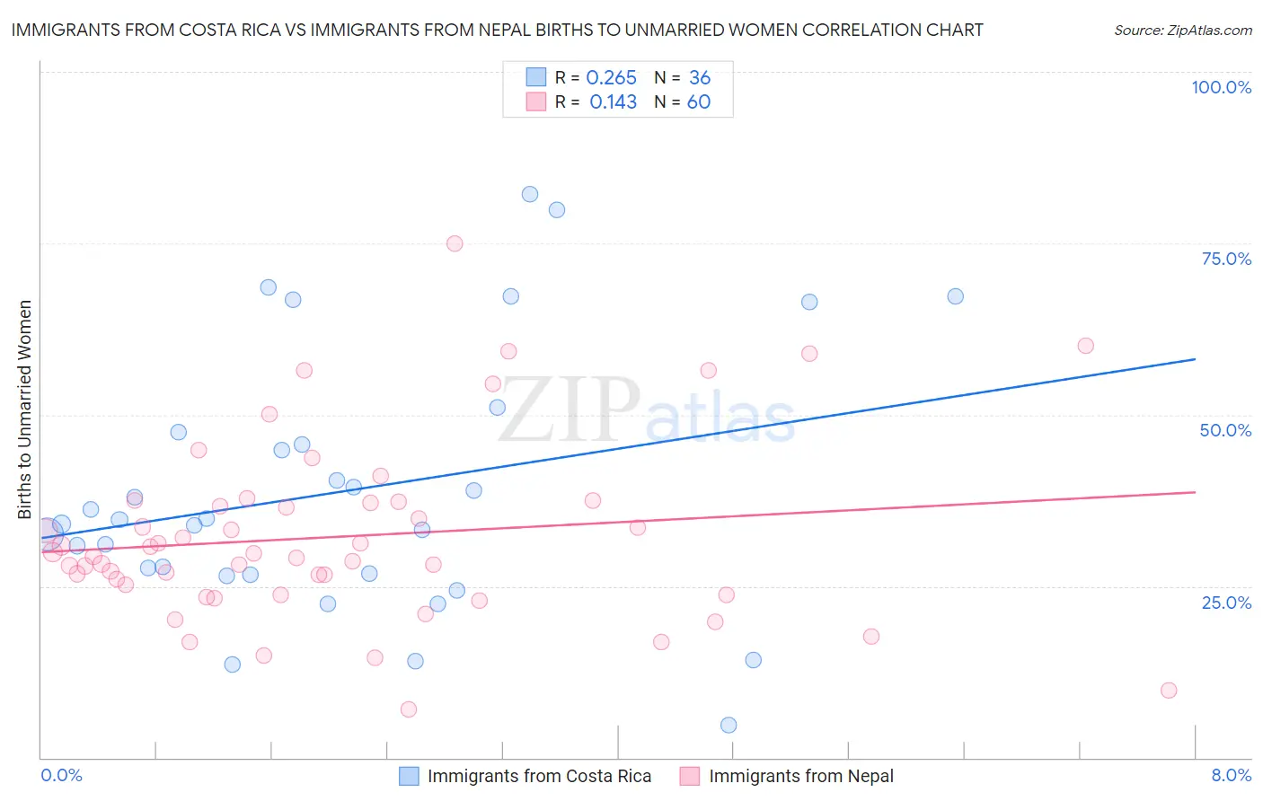 Immigrants from Costa Rica vs Immigrants from Nepal Births to Unmarried Women