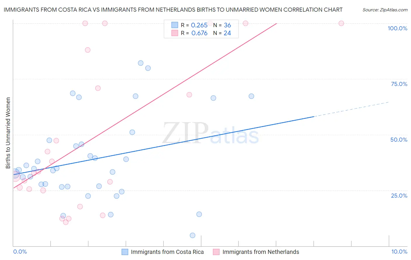 Immigrants from Costa Rica vs Immigrants from Netherlands Births to Unmarried Women