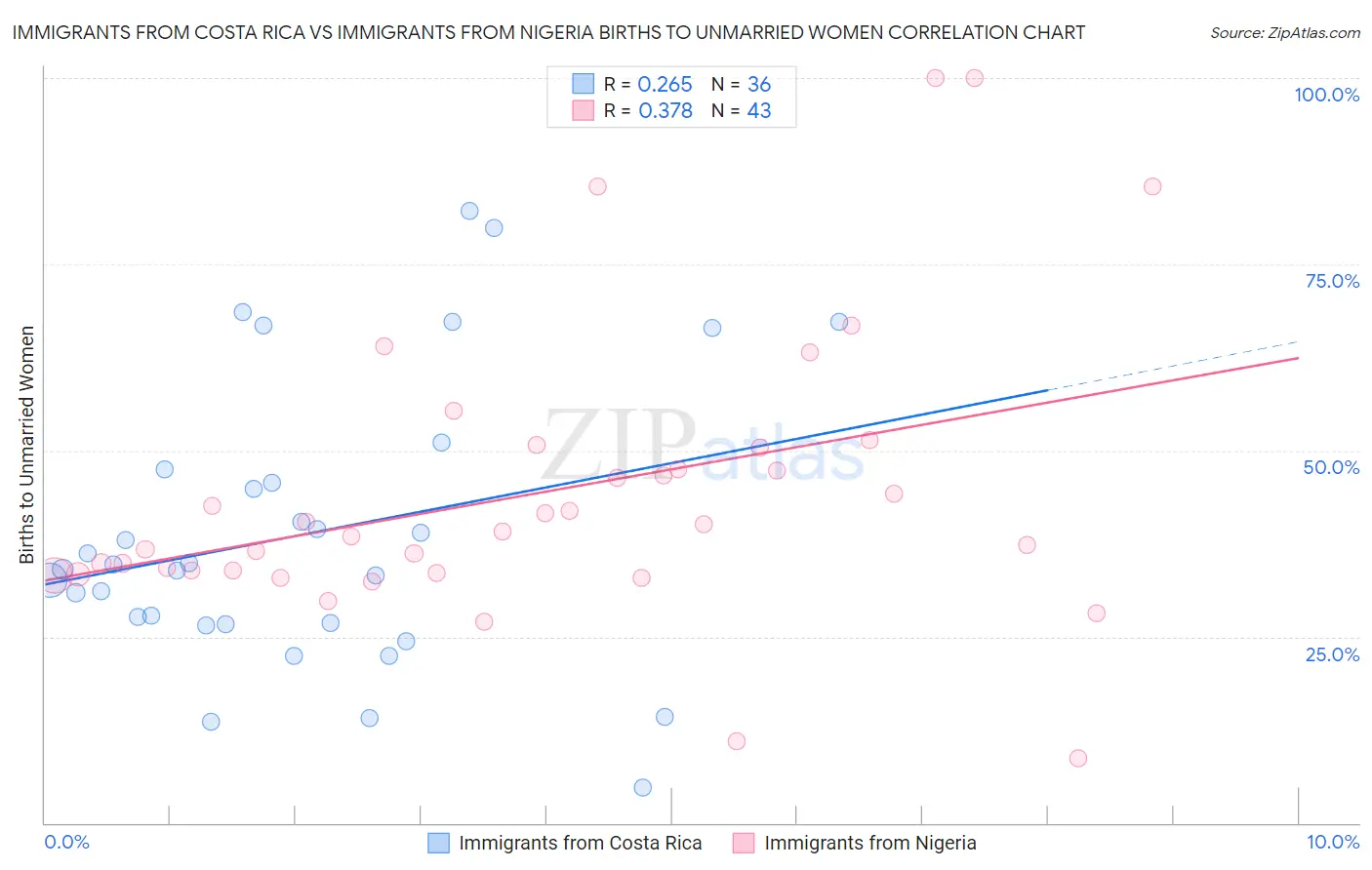 Immigrants from Costa Rica vs Immigrants from Nigeria Births to Unmarried Women