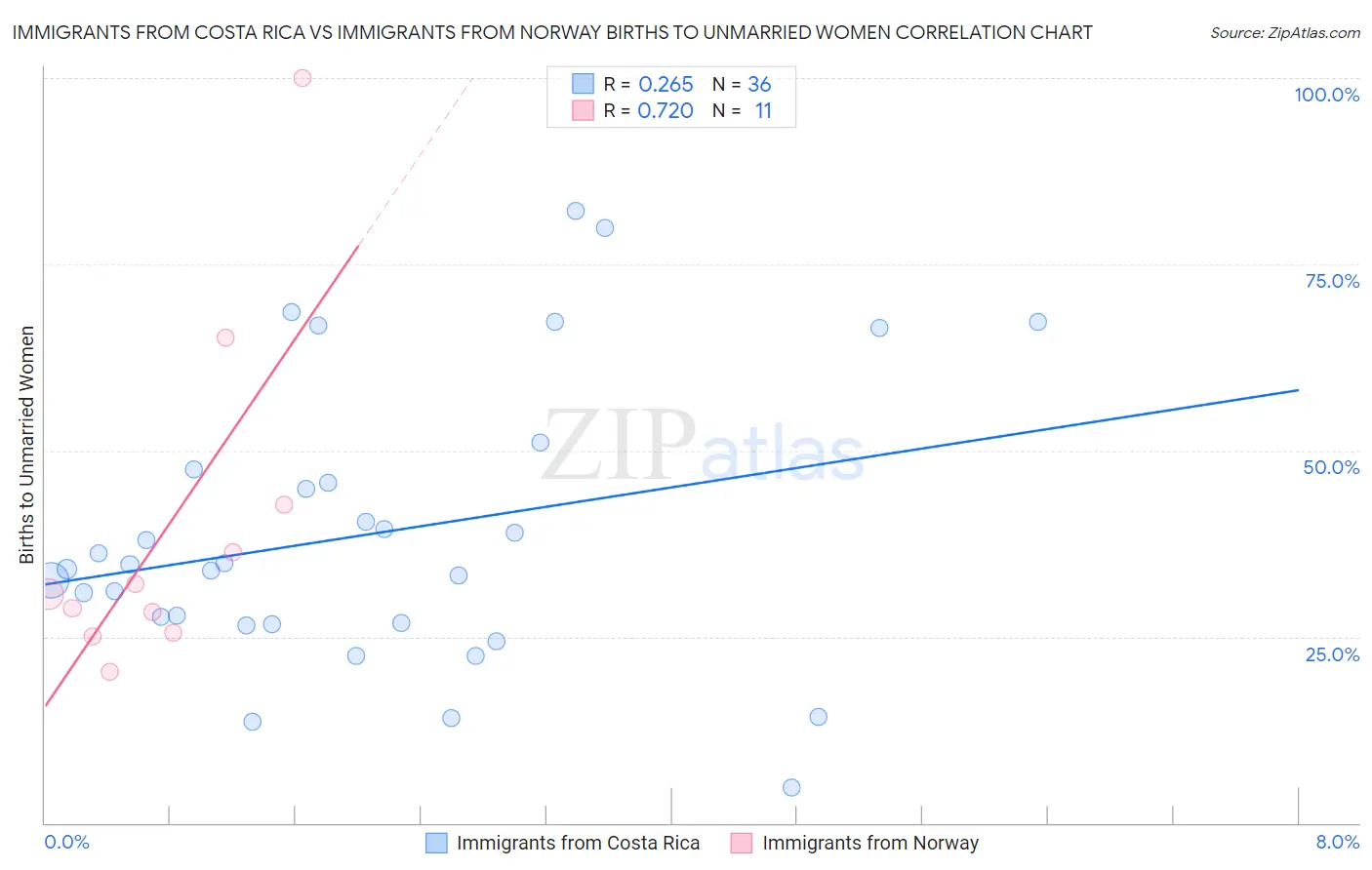 Immigrants from Costa Rica vs Immigrants from Norway Births to Unmarried Women