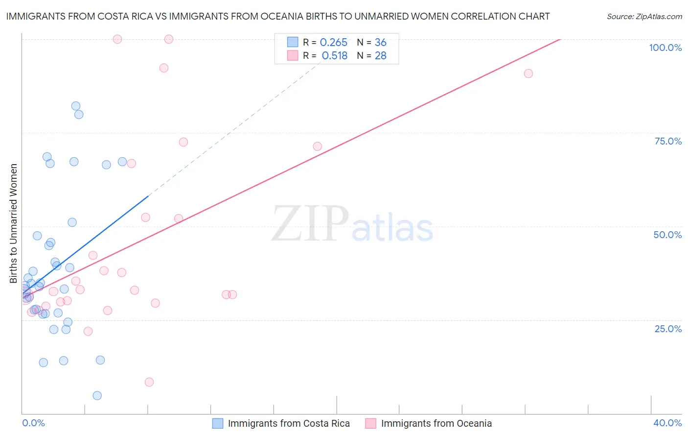 Immigrants from Costa Rica vs Immigrants from Oceania Births to Unmarried Women