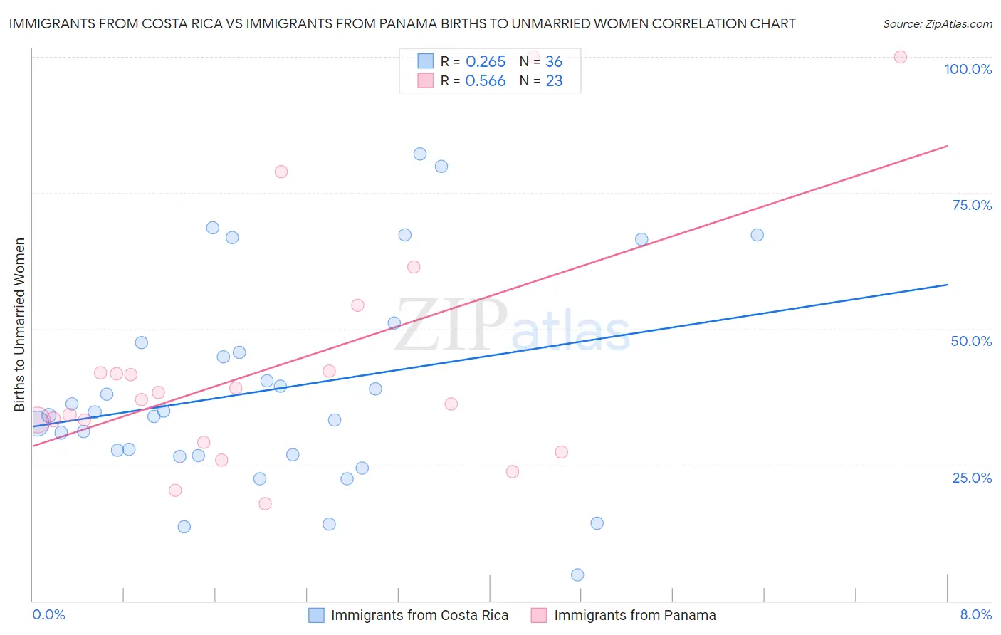 Immigrants from Costa Rica vs Immigrants from Panama Births to Unmarried Women