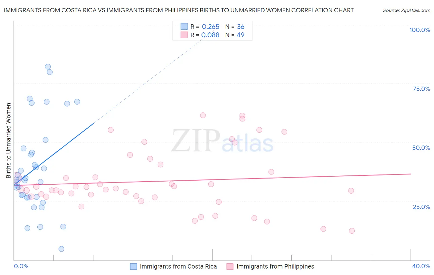 Immigrants from Costa Rica vs Immigrants from Philippines Births to Unmarried Women