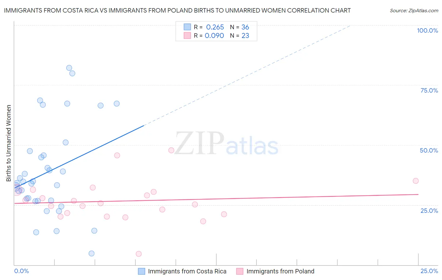 Immigrants from Costa Rica vs Immigrants from Poland Births to Unmarried Women