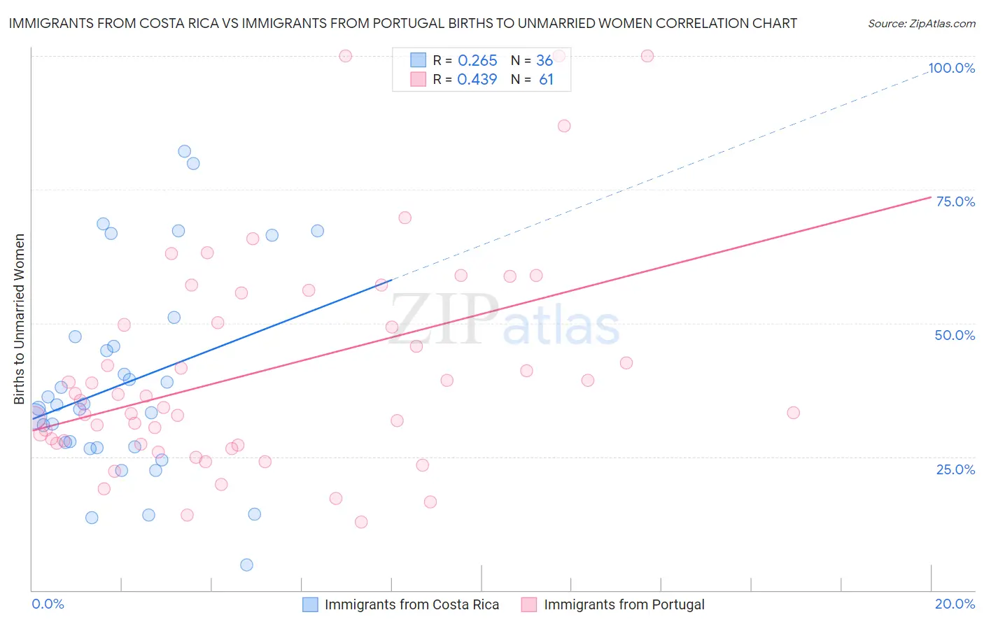 Immigrants from Costa Rica vs Immigrants from Portugal Births to Unmarried Women