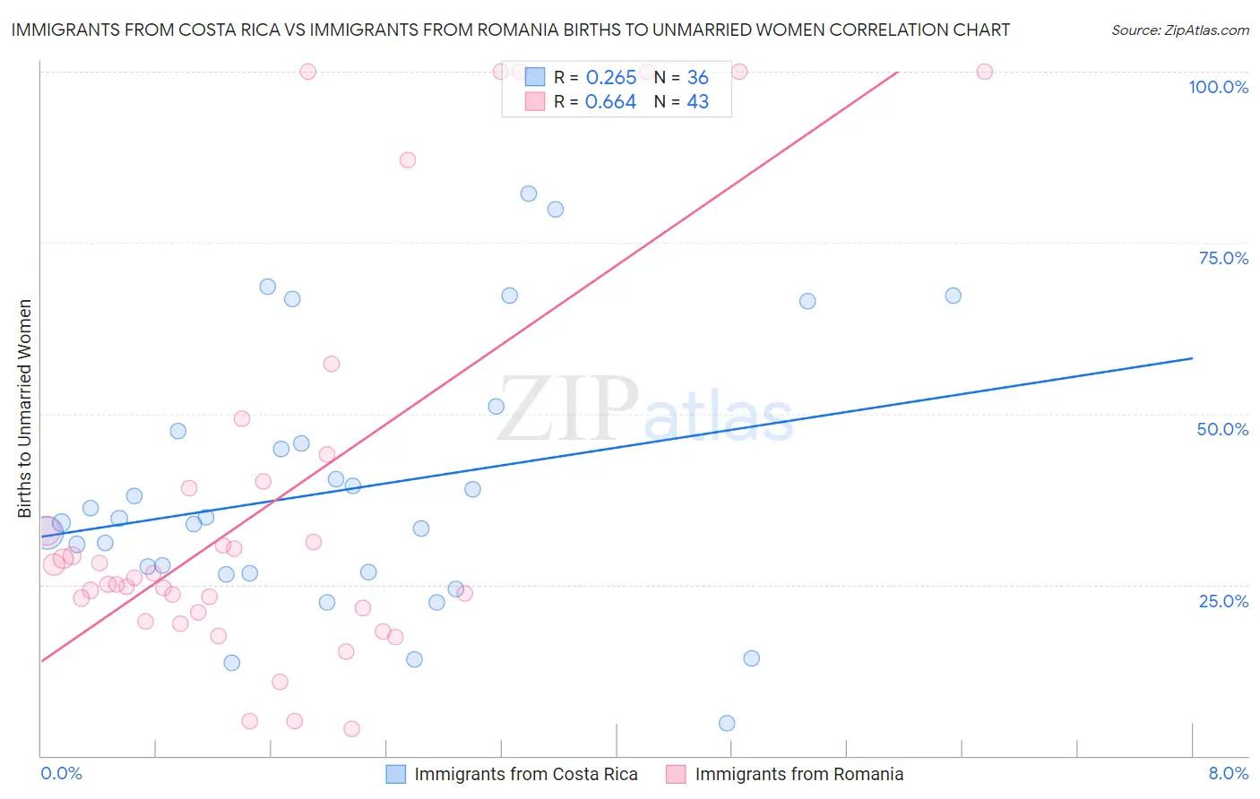 Immigrants from Costa Rica vs Immigrants from Romania Births to Unmarried Women