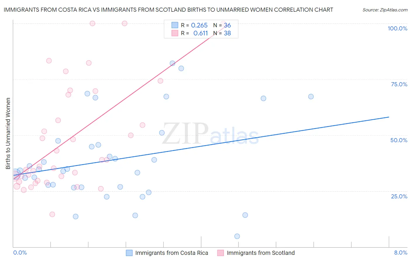 Immigrants from Costa Rica vs Immigrants from Scotland Births to Unmarried Women