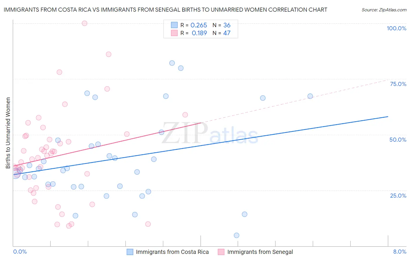 Immigrants from Costa Rica vs Immigrants from Senegal Births to Unmarried Women