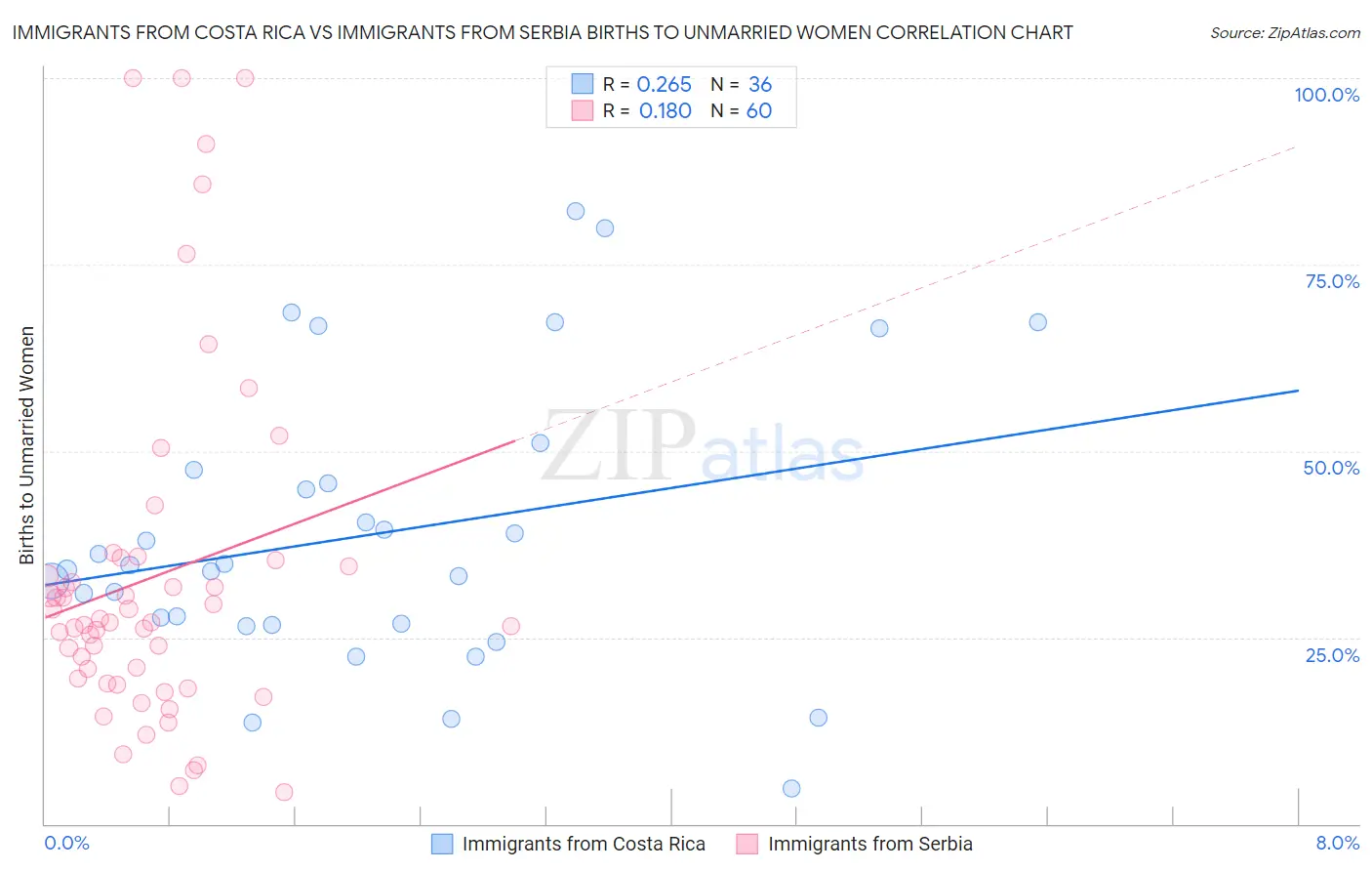 Immigrants from Costa Rica vs Immigrants from Serbia Births to Unmarried Women